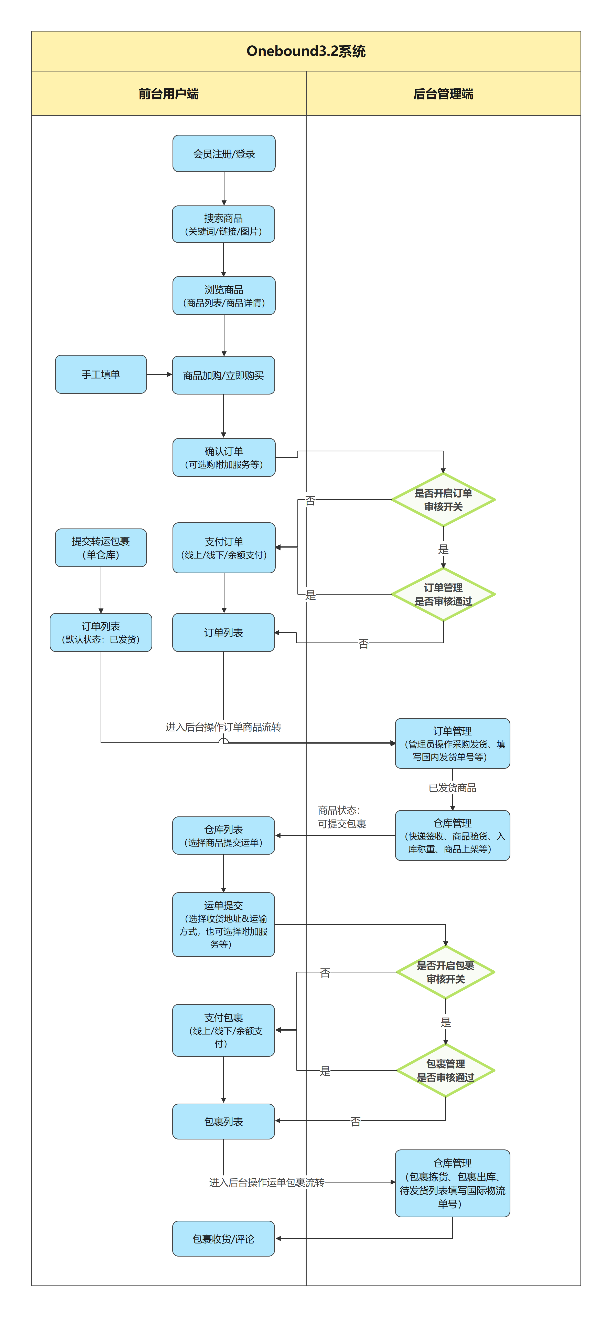代购代采系统业务流程图